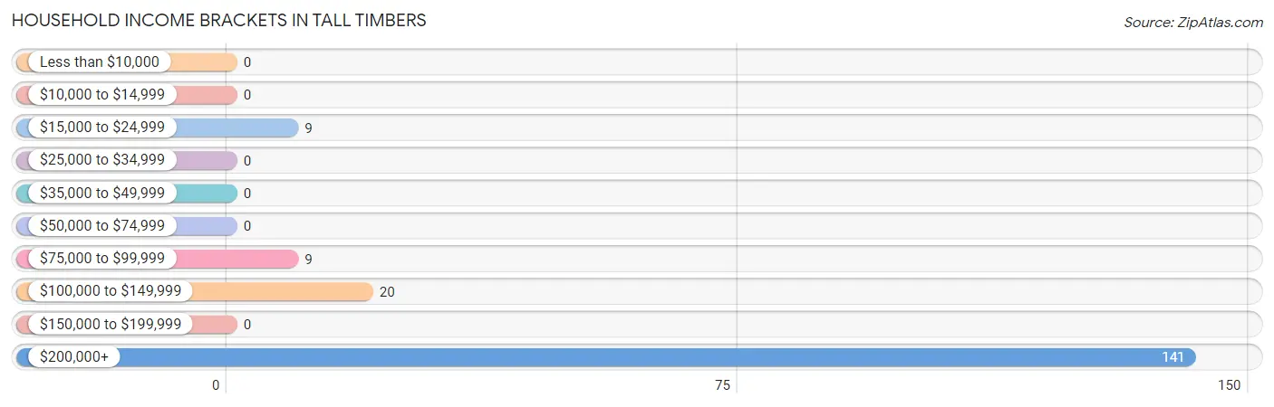 Household Income Brackets in Tall Timbers