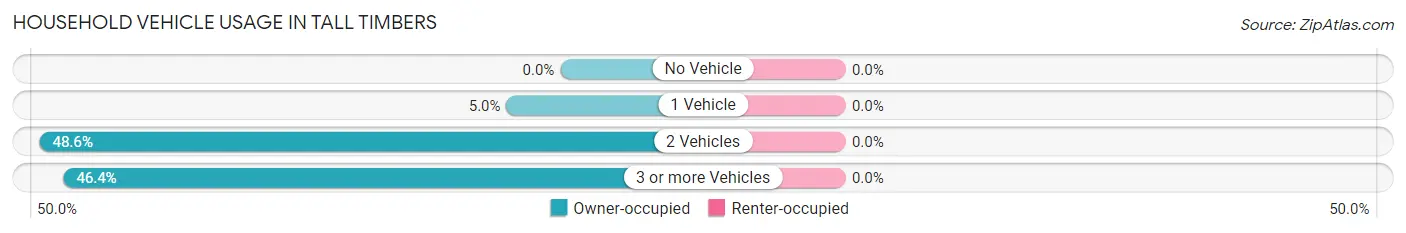 Household Vehicle Usage in Tall Timbers