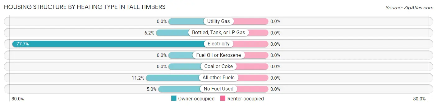 Housing Structure by Heating Type in Tall Timbers