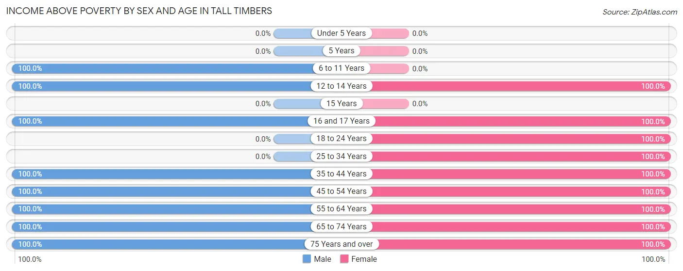 Income Above Poverty by Sex and Age in Tall Timbers