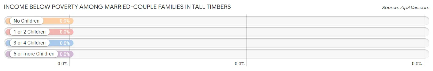 Income Below Poverty Among Married-Couple Families in Tall Timbers
