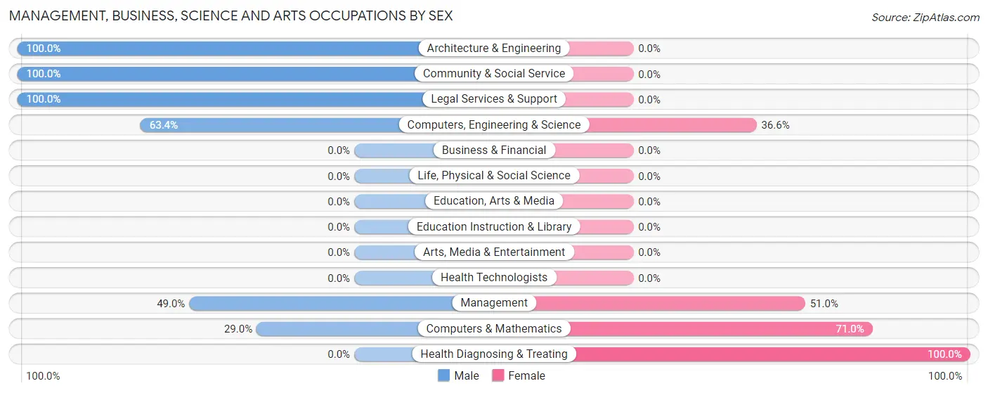 Management, Business, Science and Arts Occupations by Sex in Tall Timbers