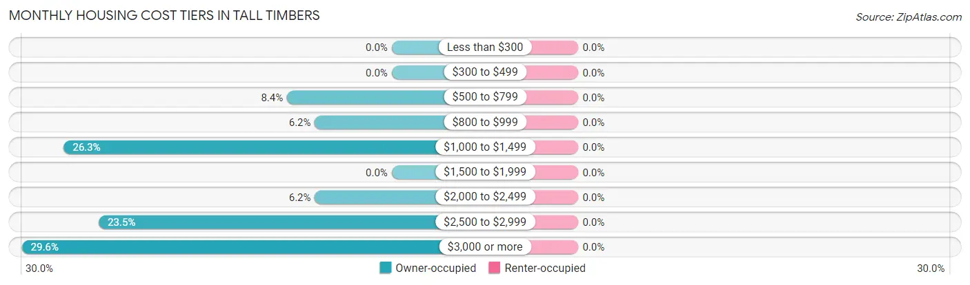 Monthly Housing Cost Tiers in Tall Timbers
