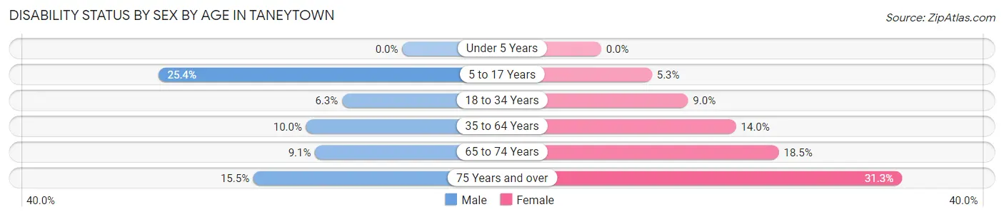 Disability Status by Sex by Age in Taneytown