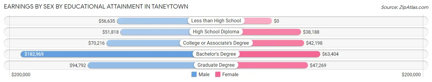 Earnings by Sex by Educational Attainment in Taneytown