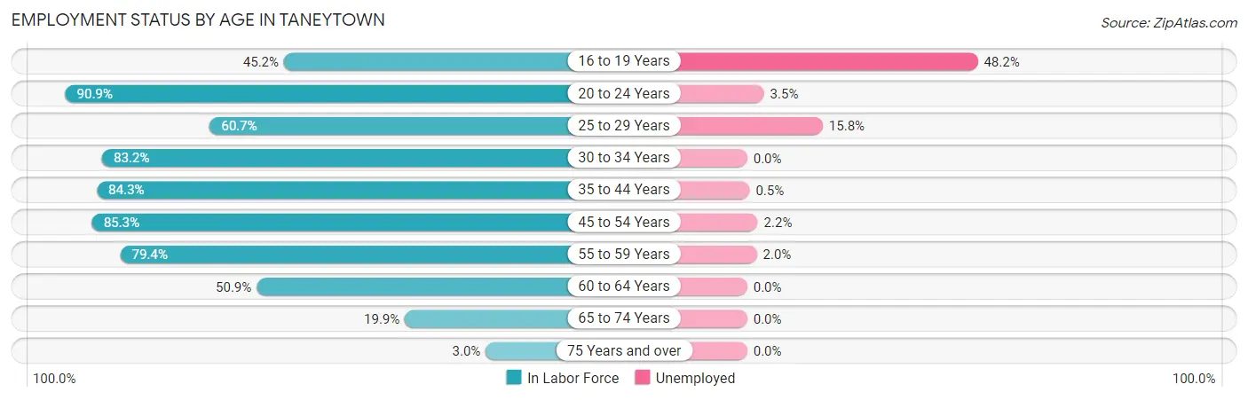 Employment Status by Age in Taneytown
