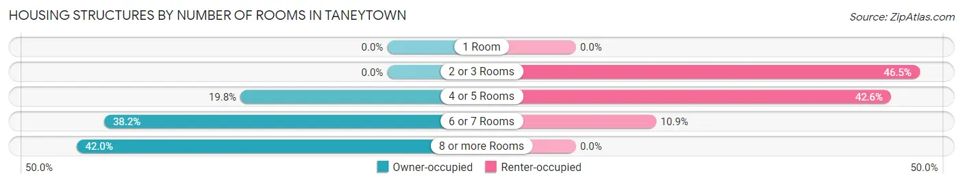 Housing Structures by Number of Rooms in Taneytown