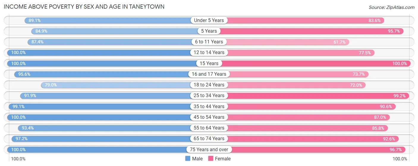 Income Above Poverty by Sex and Age in Taneytown