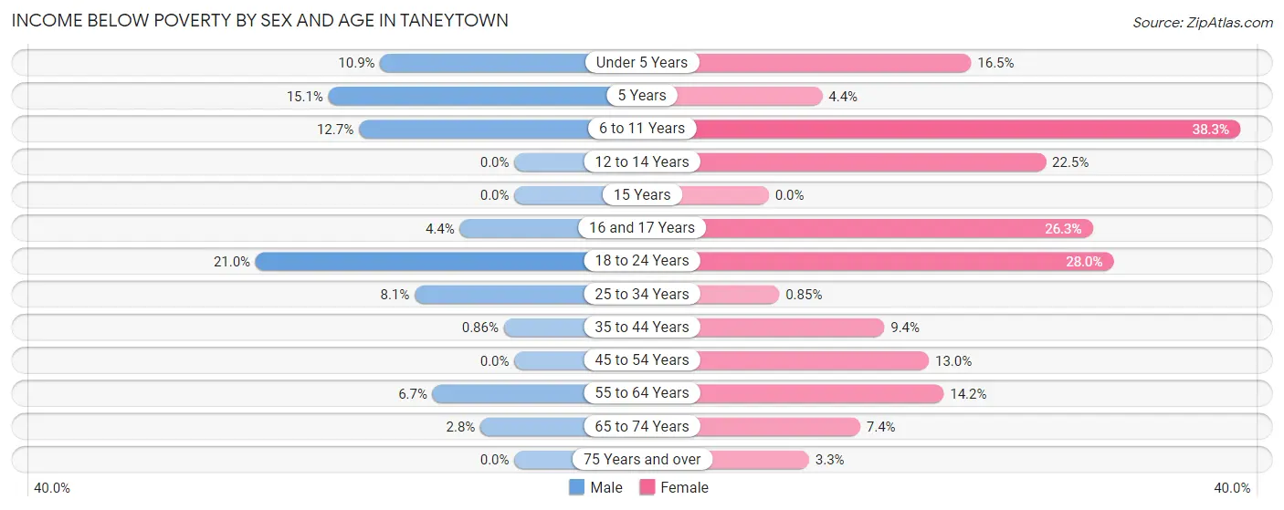Income Below Poverty by Sex and Age in Taneytown