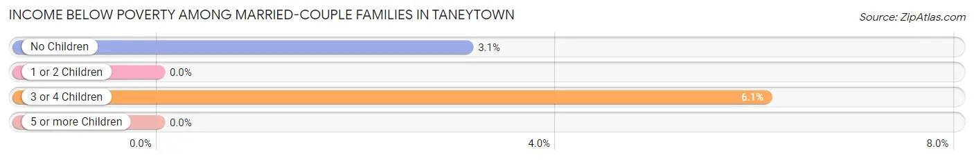 Income Below Poverty Among Married-Couple Families in Taneytown
