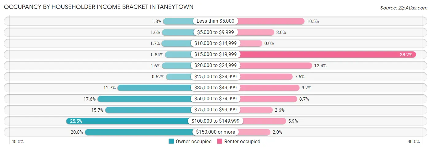 Occupancy by Householder Income Bracket in Taneytown