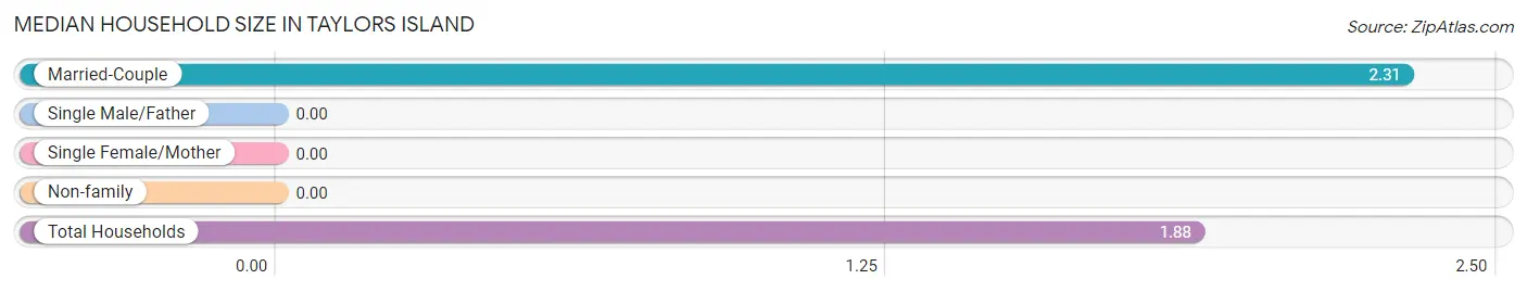 Median Household Size in Taylors Island