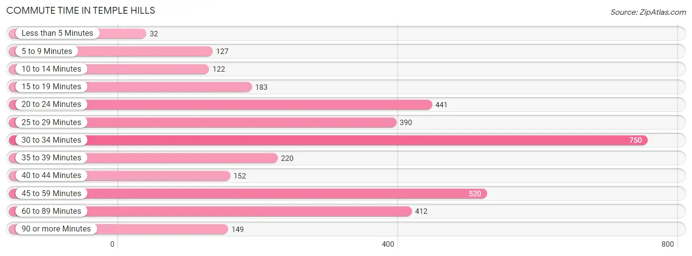 Commute Time in Temple Hills