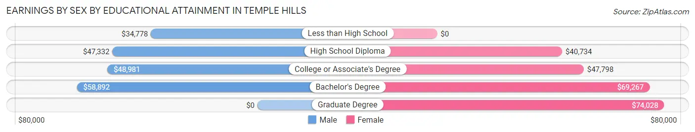 Earnings by Sex by Educational Attainment in Temple Hills