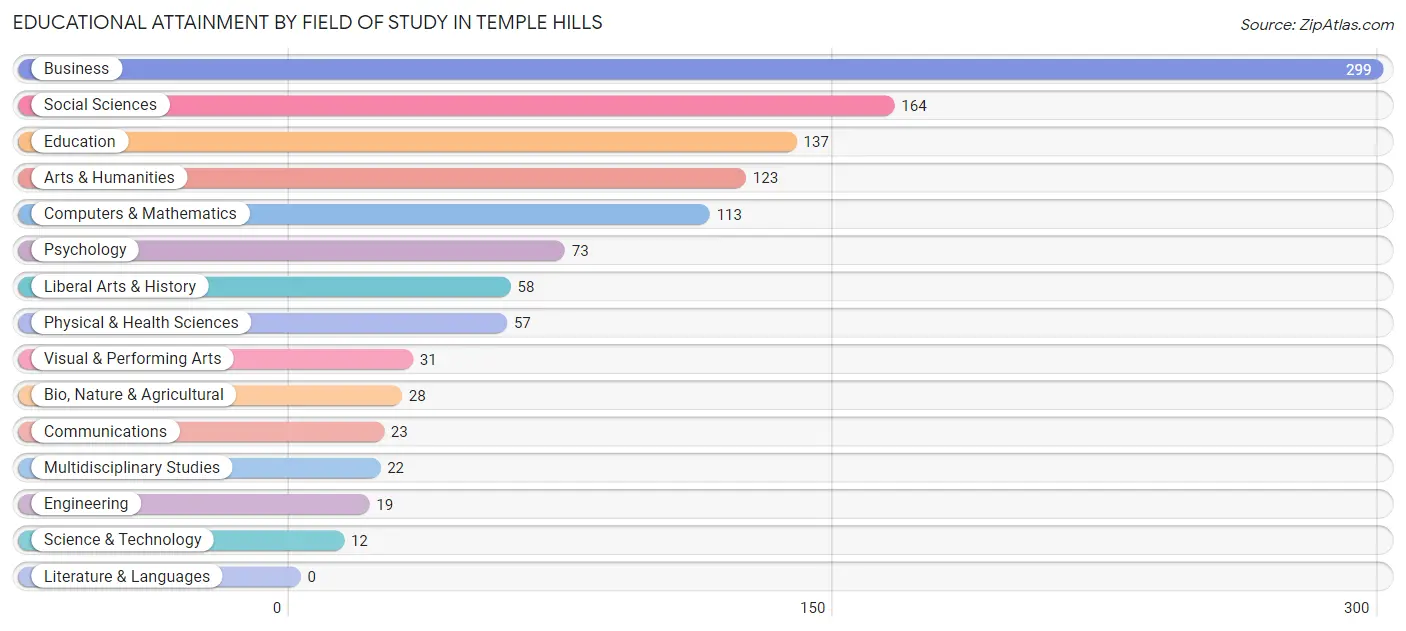 Educational Attainment by Field of Study in Temple Hills