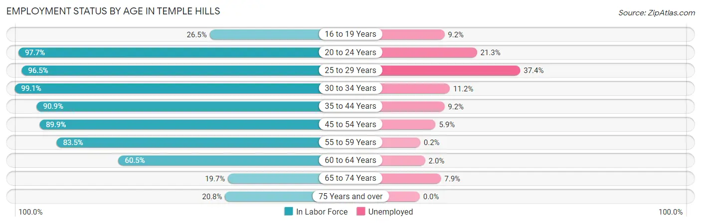 Employment Status by Age in Temple Hills