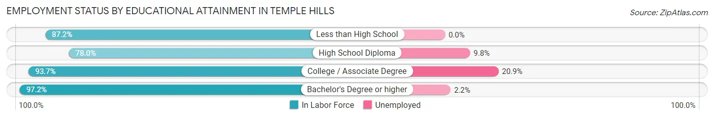 Employment Status by Educational Attainment in Temple Hills
