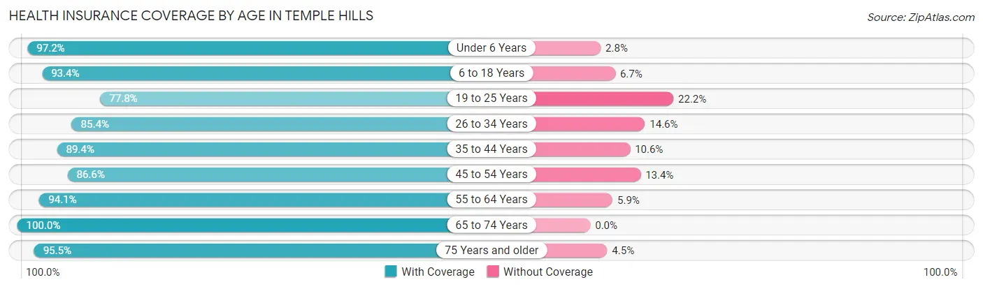 Health Insurance Coverage by Age in Temple Hills