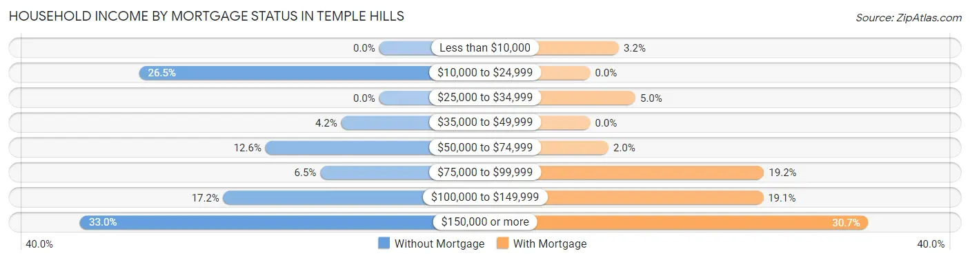 Household Income by Mortgage Status in Temple Hills