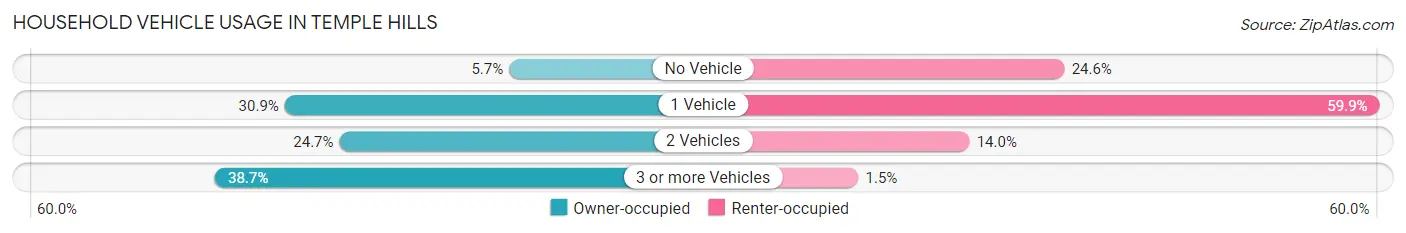 Household Vehicle Usage in Temple Hills