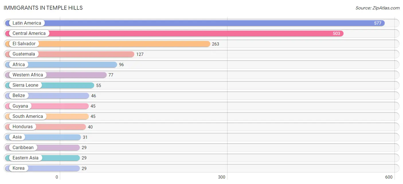 Immigrants in Temple Hills