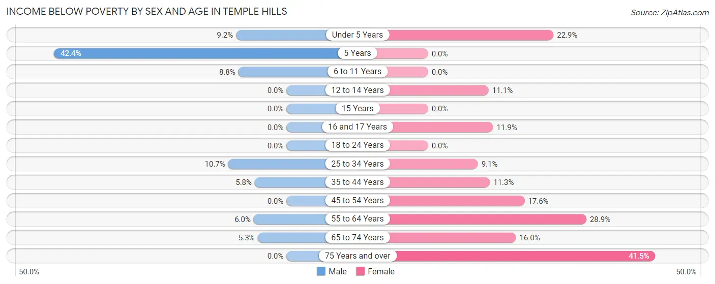 Income Below Poverty by Sex and Age in Temple Hills