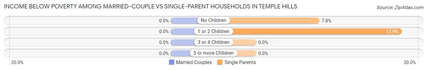 Income Below Poverty Among Married-Couple vs Single-Parent Households in Temple Hills
