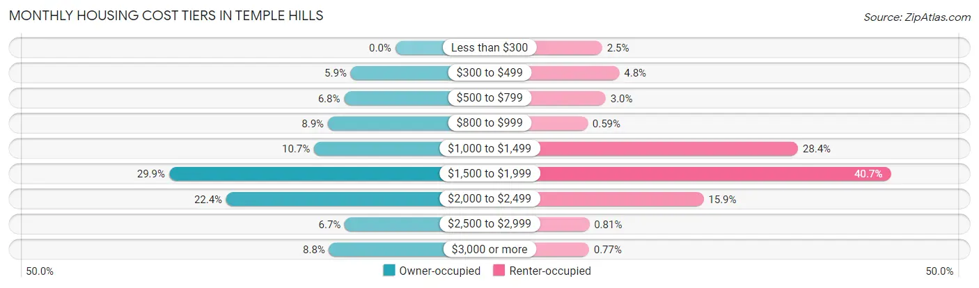 Monthly Housing Cost Tiers in Temple Hills