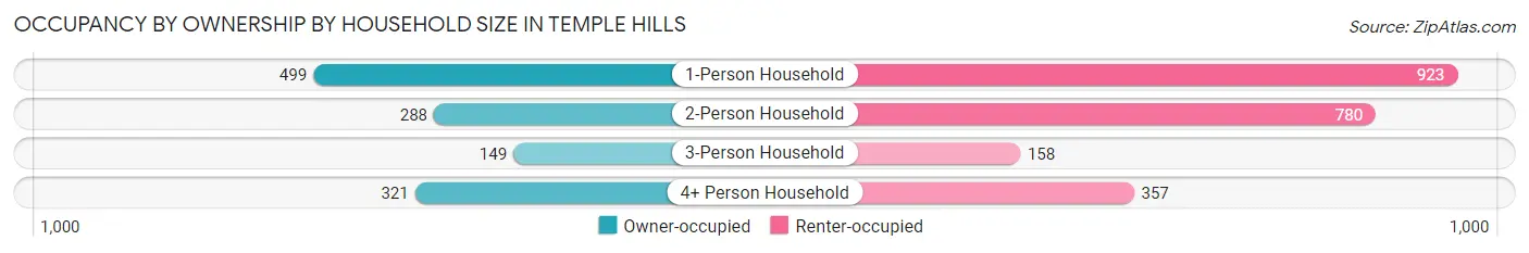 Occupancy by Ownership by Household Size in Temple Hills