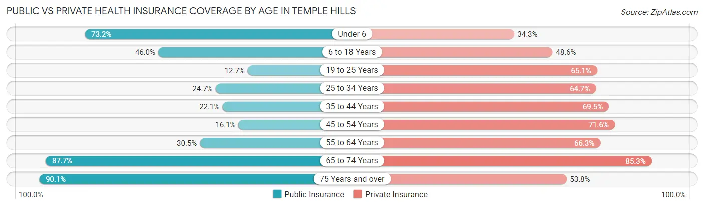 Public vs Private Health Insurance Coverage by Age in Temple Hills
