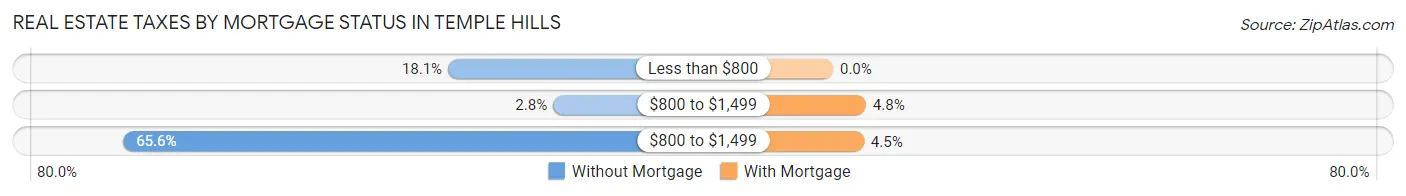 Real Estate Taxes by Mortgage Status in Temple Hills