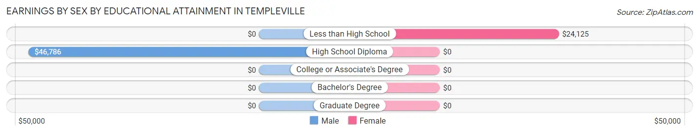 Earnings by Sex by Educational Attainment in Templeville