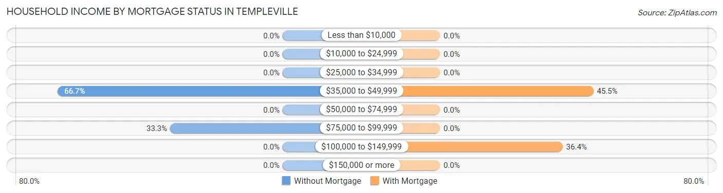 Household Income by Mortgage Status in Templeville