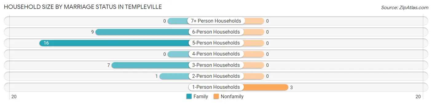 Household Size by Marriage Status in Templeville