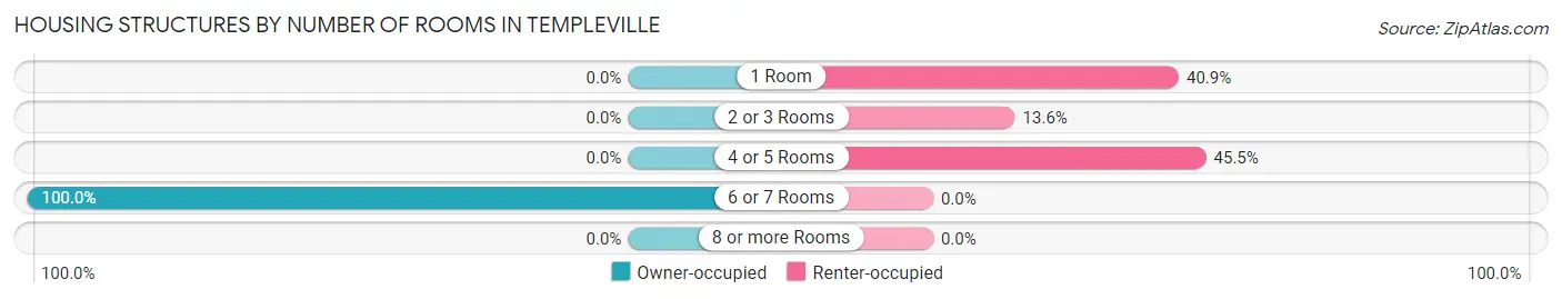 Housing Structures by Number of Rooms in Templeville