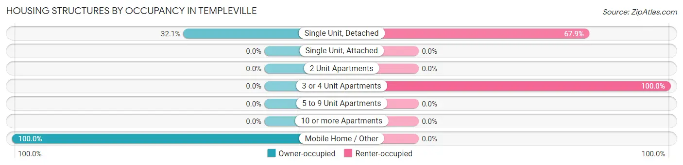 Housing Structures by Occupancy in Templeville