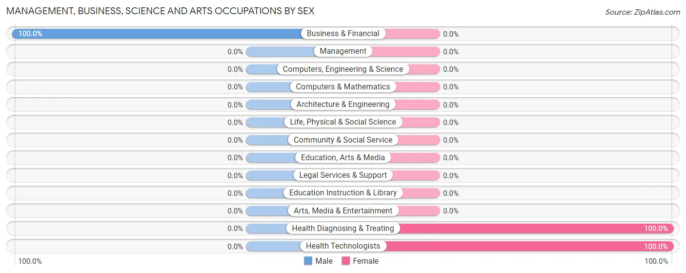 Management, Business, Science and Arts Occupations by Sex in Templeville