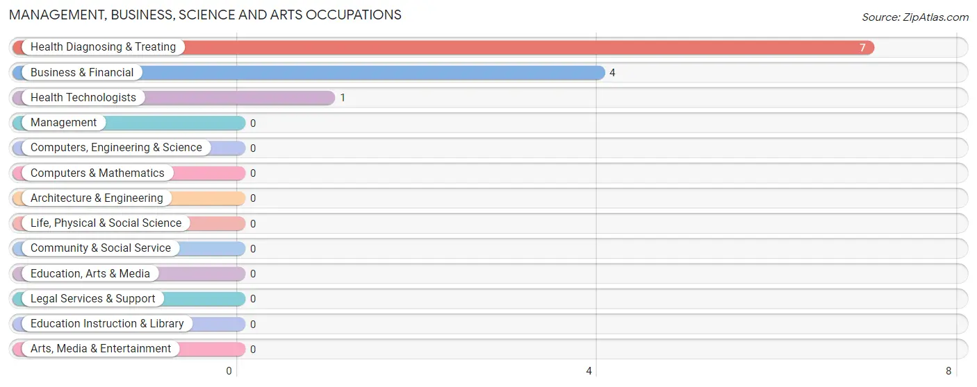 Management, Business, Science and Arts Occupations in Templeville