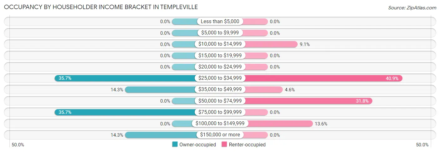 Occupancy by Householder Income Bracket in Templeville