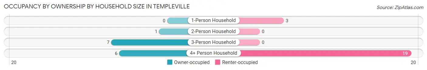 Occupancy by Ownership by Household Size in Templeville