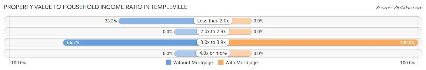Property Value to Household Income Ratio in Templeville
