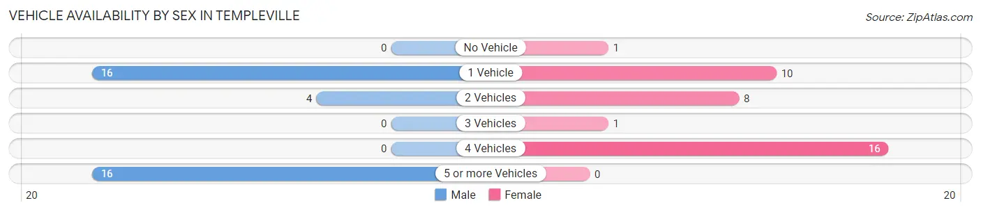 Vehicle Availability by Sex in Templeville
