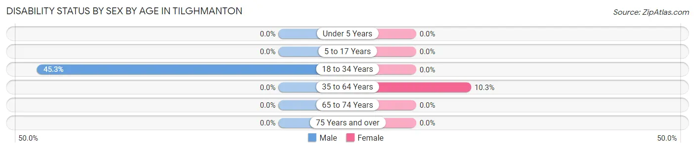 Disability Status by Sex by Age in Tilghmanton