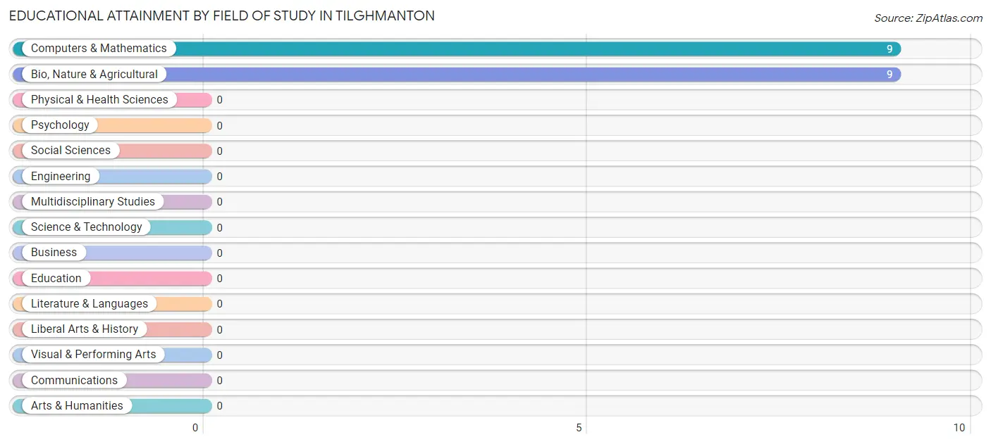 Educational Attainment by Field of Study in Tilghmanton