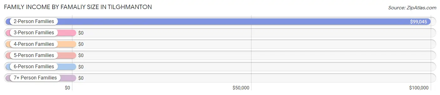 Family Income by Famaliy Size in Tilghmanton