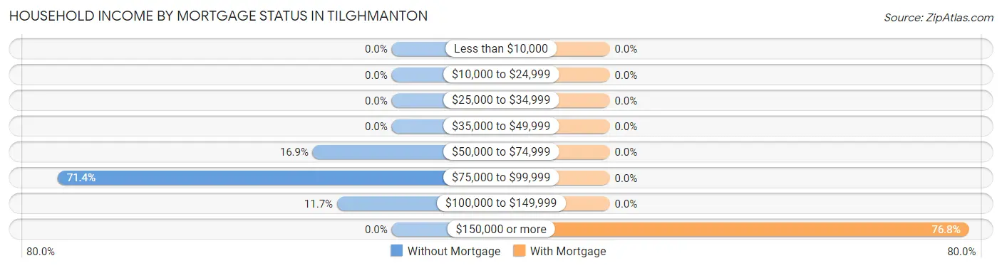 Household Income by Mortgage Status in Tilghmanton
