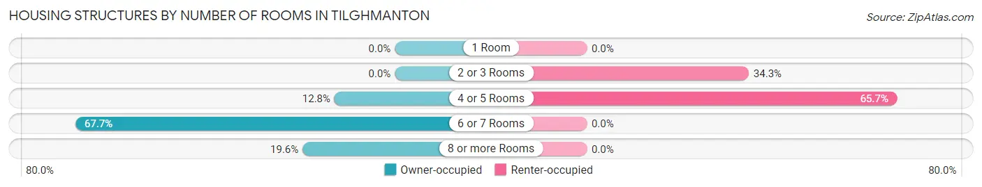 Housing Structures by Number of Rooms in Tilghmanton