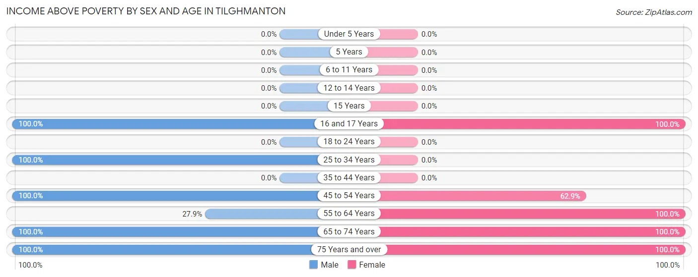 Income Above Poverty by Sex and Age in Tilghmanton