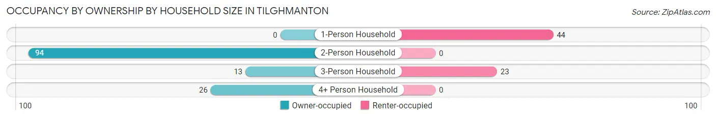 Occupancy by Ownership by Household Size in Tilghmanton