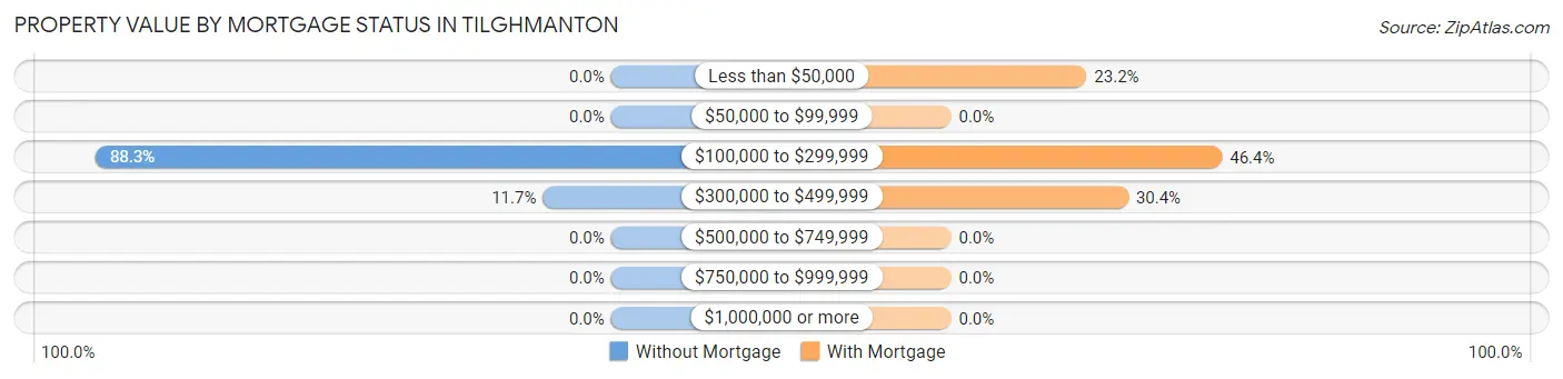 Property Value by Mortgage Status in Tilghmanton
